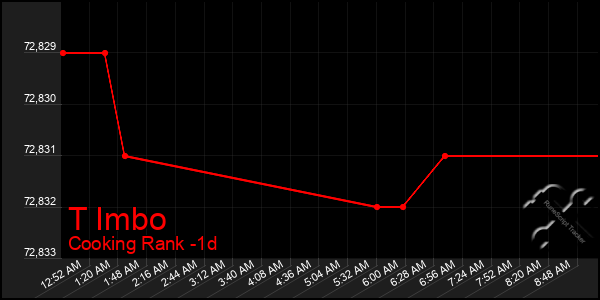 Last 24 Hours Graph of T Imbo