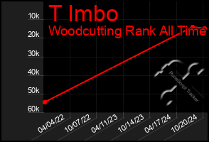 Total Graph of T Imbo