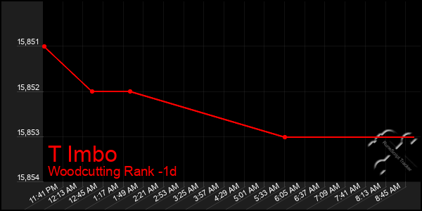 Last 24 Hours Graph of T Imbo