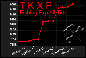 Total Graph of T K X P