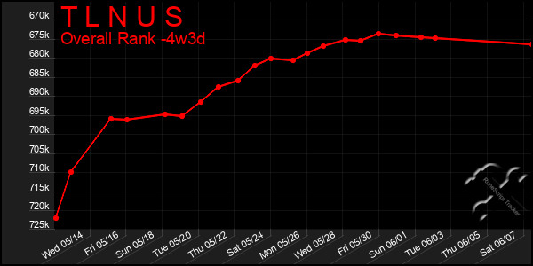 Last 31 Days Graph of T L N U S