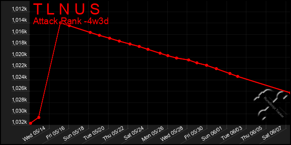 Last 31 Days Graph of T L N U S