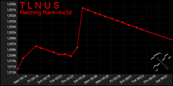 Last 31 Days Graph of T L N U S