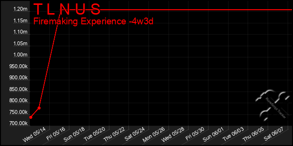 Last 31 Days Graph of T L N U S