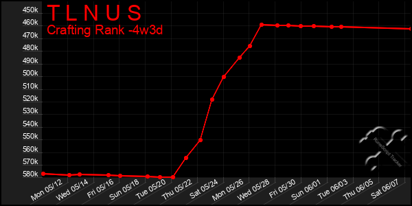 Last 31 Days Graph of T L N U S