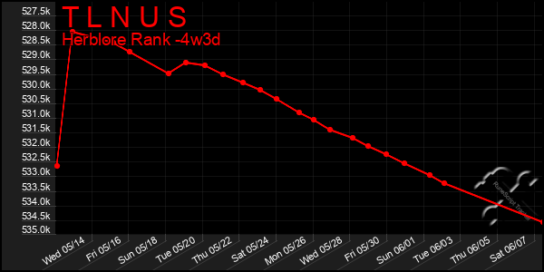 Last 31 Days Graph of T L N U S