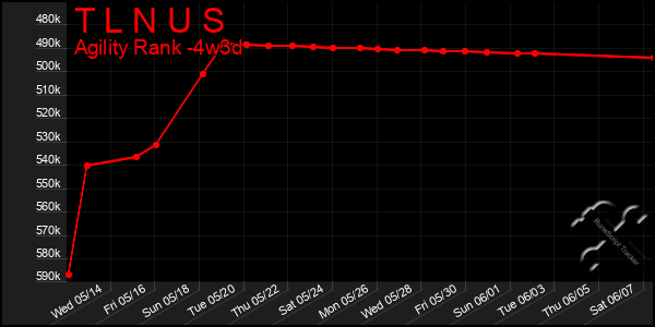 Last 31 Days Graph of T L N U S