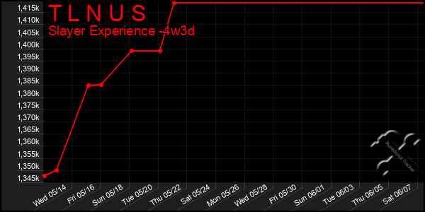 Last 31 Days Graph of T L N U S