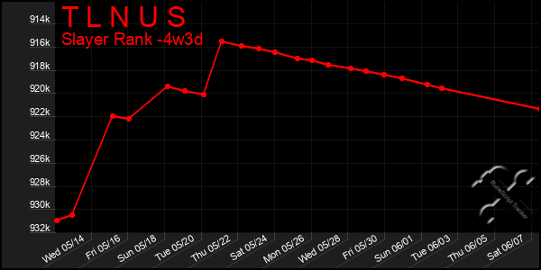 Last 31 Days Graph of T L N U S