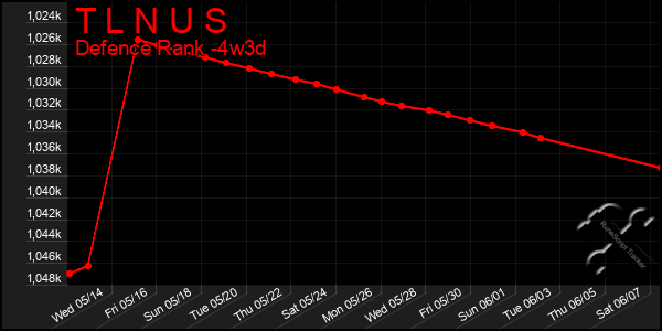 Last 31 Days Graph of T L N U S