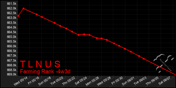 Last 31 Days Graph of T L N U S
