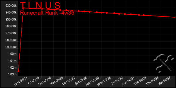 Last 31 Days Graph of T L N U S