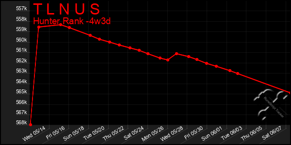 Last 31 Days Graph of T L N U S