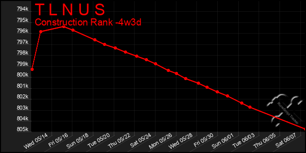 Last 31 Days Graph of T L N U S