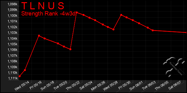 Last 31 Days Graph of T L N U S