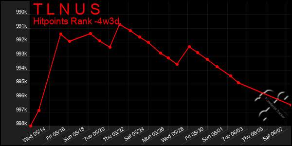 Last 31 Days Graph of T L N U S