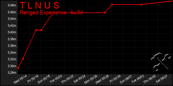 Last 31 Days Graph of T L N U S