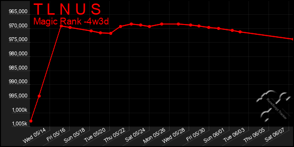 Last 31 Days Graph of T L N U S