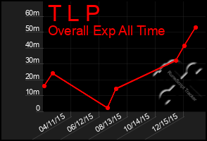 Total Graph of T L P