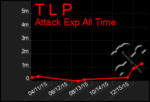 Total Graph of T L P