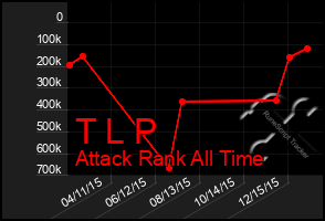 Total Graph of T L P