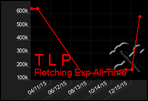 Total Graph of T L P