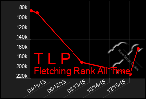 Total Graph of T L P