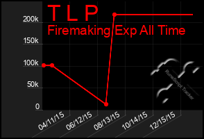 Total Graph of T L P