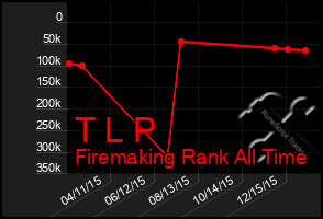 Total Graph of T L P