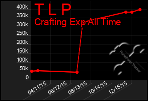 Total Graph of T L P