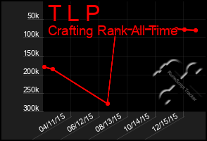 Total Graph of T L P