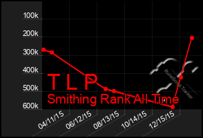 Total Graph of T L P