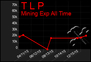 Total Graph of T L P