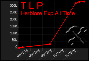 Total Graph of T L P