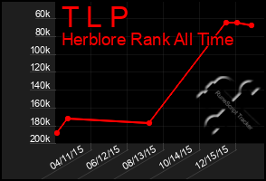 Total Graph of T L P