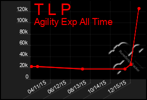 Total Graph of T L P