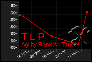 Total Graph of T L P