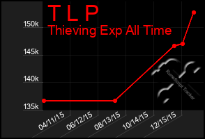 Total Graph of T L P