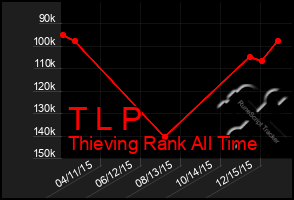 Total Graph of T L P