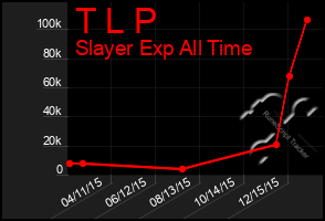 Total Graph of T L P