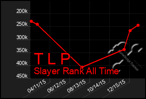 Total Graph of T L P