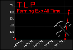 Total Graph of T L P