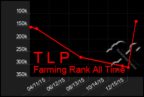 Total Graph of T L P