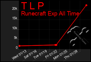 Total Graph of T L P