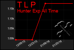 Total Graph of T L P