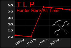 Total Graph of T L P