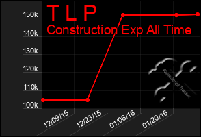 Total Graph of T L P