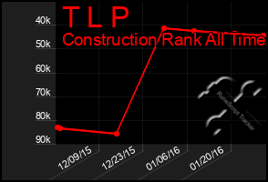 Total Graph of T L P