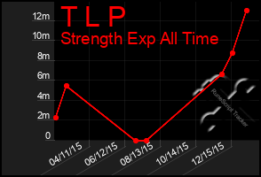 Total Graph of T L P