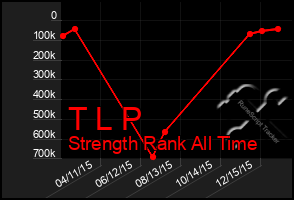 Total Graph of T L P